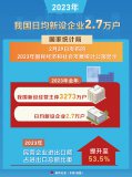 2023年我國日均新設企業