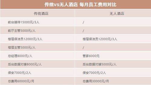 尖叫体验 10秒入住，1秒退房的未来酒店管理